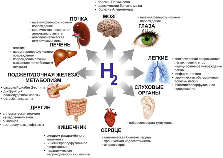 Рис 3. Использование водорода в профилактике и лечении различных заболеваний